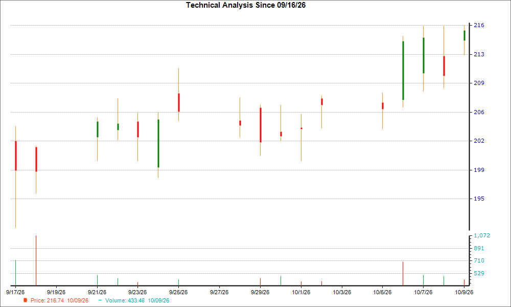 1-month candlestick chart for ANET