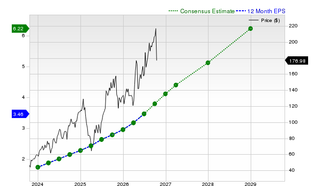 12-month consensus EPS estimate for ANET