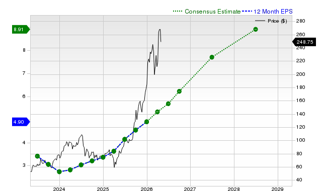 12-month consensus EPS estimate for LRCX