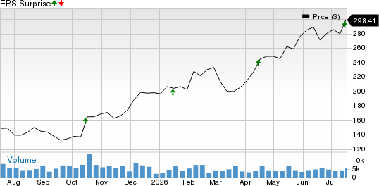 J.B. Hunt Transport Services, Inc. Price and EPS Surprise