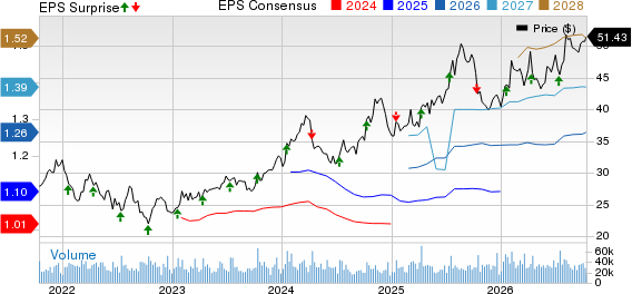 Fastenal Company Price, Consensus and EPS Surprise