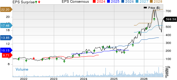 Fabrinet Price, Consensus and EPS Surprise