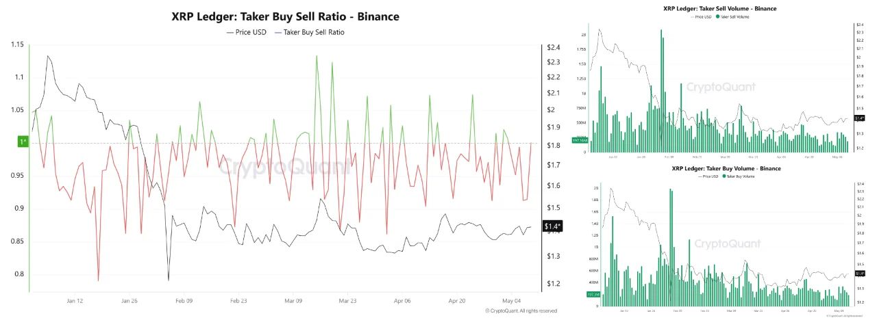 XRP Ledger: Taker Buy Sell Ratio | Source: CryptoQuant
