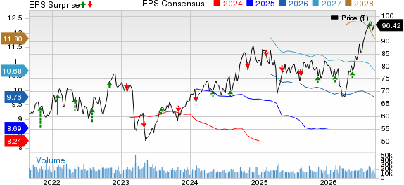 MetLife, Inc. Price, Consensus and EPS Surprise