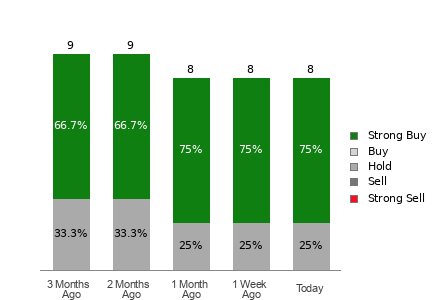 Broker Rating Breakdown Chart for FIX