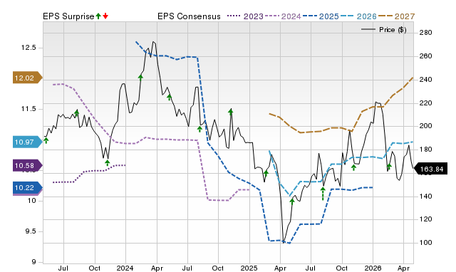Price, Consensus and EPS Surprise Chart for CRL
