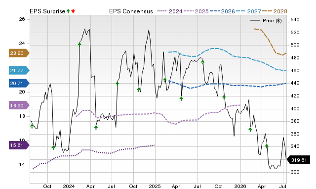 Price, Consensus and EPS Surprise Chart for KNSL