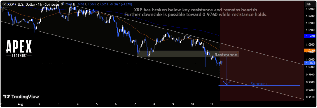 chart shows XRP remains bearish within a descending channel