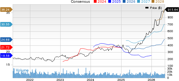 Caterpillar Inc. Price and Consensus