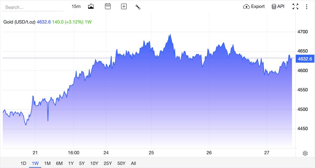 Всплеск цен на золото после неожиданного вмешательства на рынке облигаций. Источник: Trading Economics