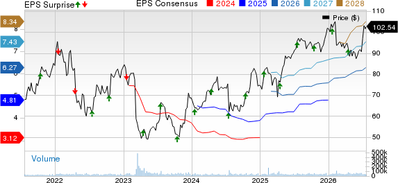 The Charles Schwab Corporation Price, Consensus and EPS Surprise