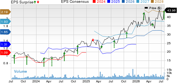 IMAX Corporation Price, Consensus and EPS Surprise