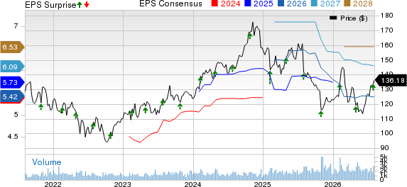 AptarGroup, Inc. Price, Consensus and EPS Surprise