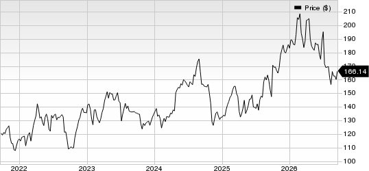AstraZeneca PLC Price