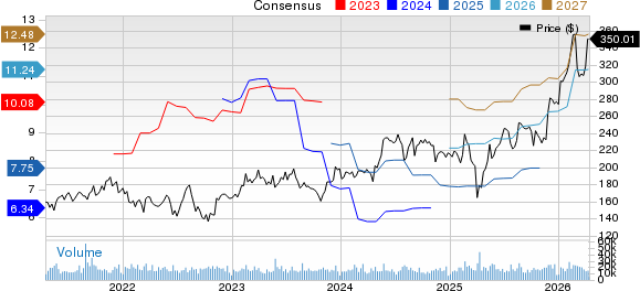 Analog Devices, Inc. Price and Consensus