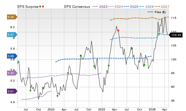 Price, Consensus and EPS Surprise Chart for ED