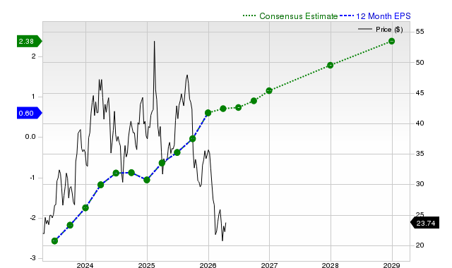 12-month consensus EPS estimate for DKNG