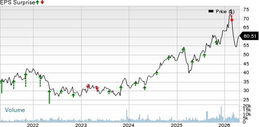 Gildan Activewear, Inc. Price and EPS Surprise