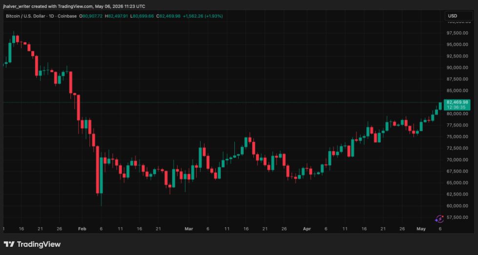 Crypto Bitcoin South Korea BTCUSD_2026-05-06_13-23-25