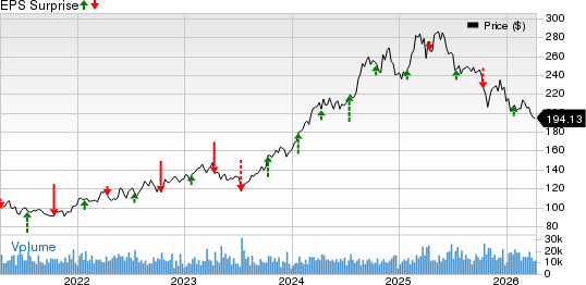 The Progressive Corporation Price and EPS Surprise