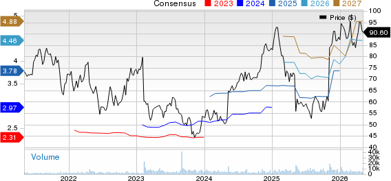 Globus Medical, Inc. Price and Consensus