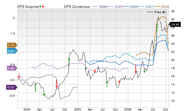 Price, Consensus and EPS Surprise Chart for MCS