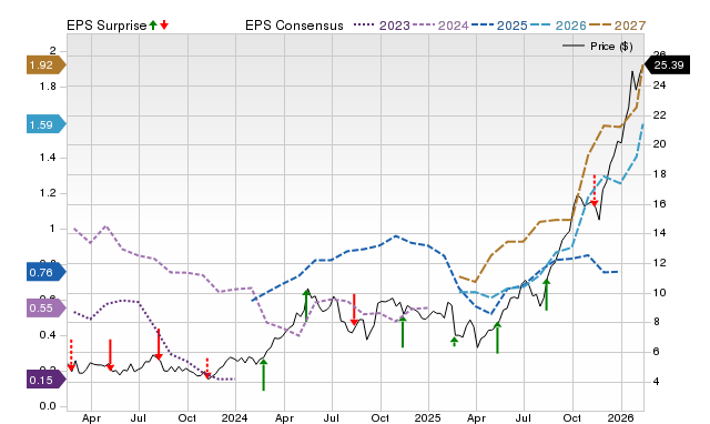 Price, Consensus and EPS Surprise Chart for HBM