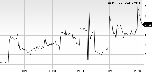 TIM S.A. Sponsored ADR Dividend Yield (TTM)