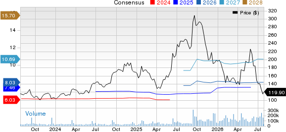 Oracle Corporation Price and Consensus