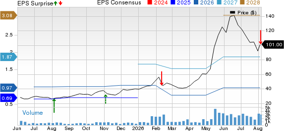Vishay Precision Group, Inc. Price, Consensus and EPS Surprise
