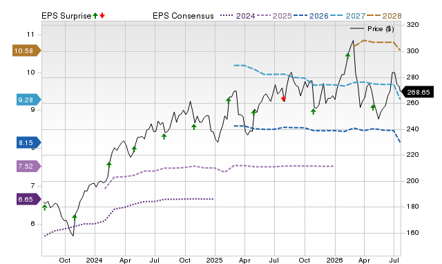 Price, Consensus and EPS Surprise Chart for ECL