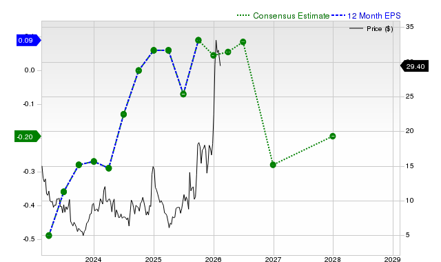 12-month consensus EPS estimate for SKYT