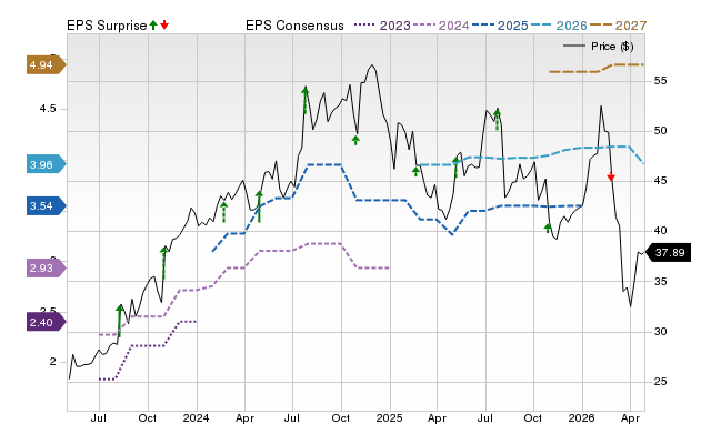 Price, Consensus and EPS Surprise Chart for HNI