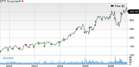 Heico Corporation Price and EPS Surprise