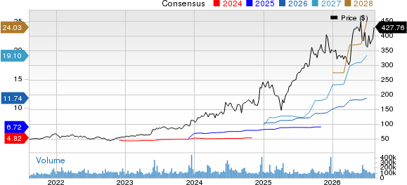 Broadcom Inc. Price and Consensus