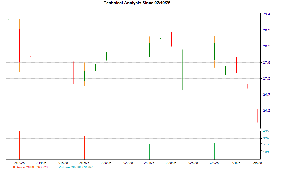 1-month candlestick chart for NVST