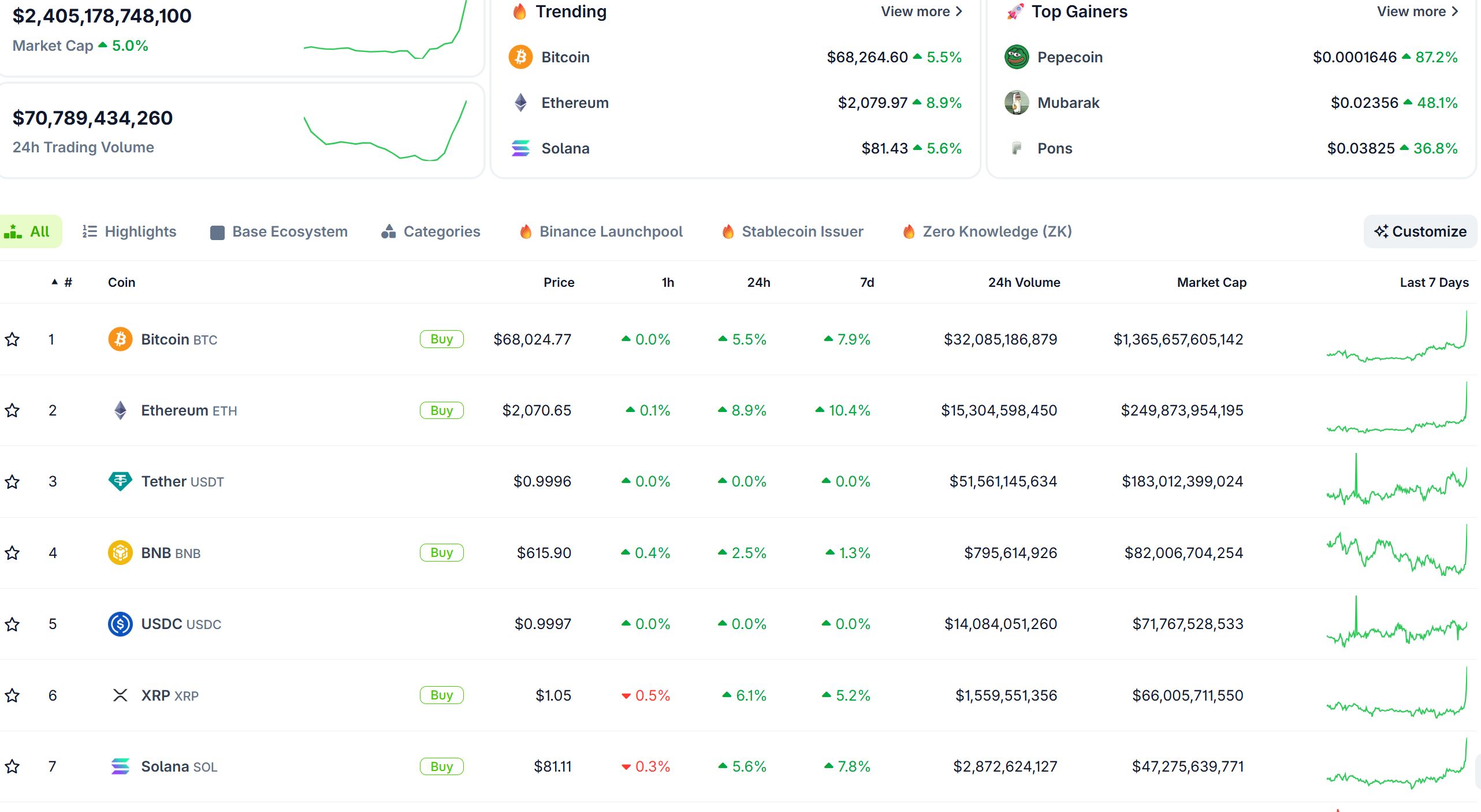 Il mercato crypto esplode mercoledì