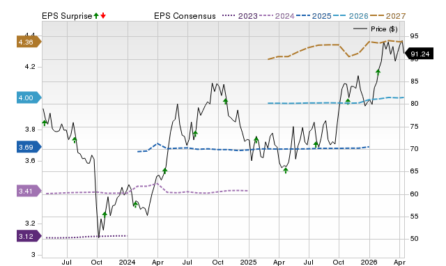 Price, Consensus and EPS Surprise Chart for NEE