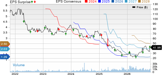 Robert Half Inc. Price, Consensus and EPS Surprise