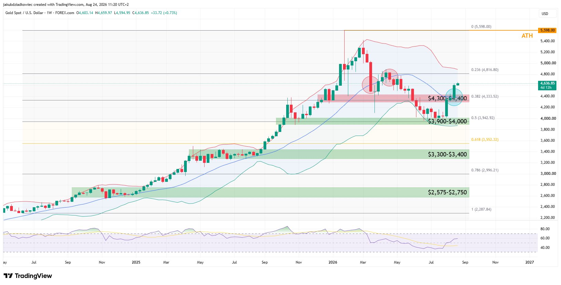 XAU Wochen-Chart / Quelle: Tradingview