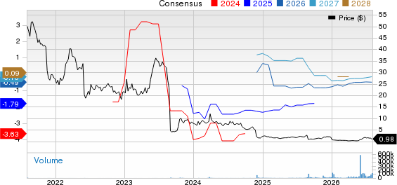 Outlook Therapeutics, Inc. Price and Consensus