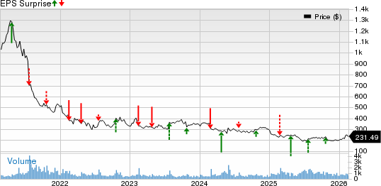 The Boston Beer Company, Inc. Price and EPS Surprise
