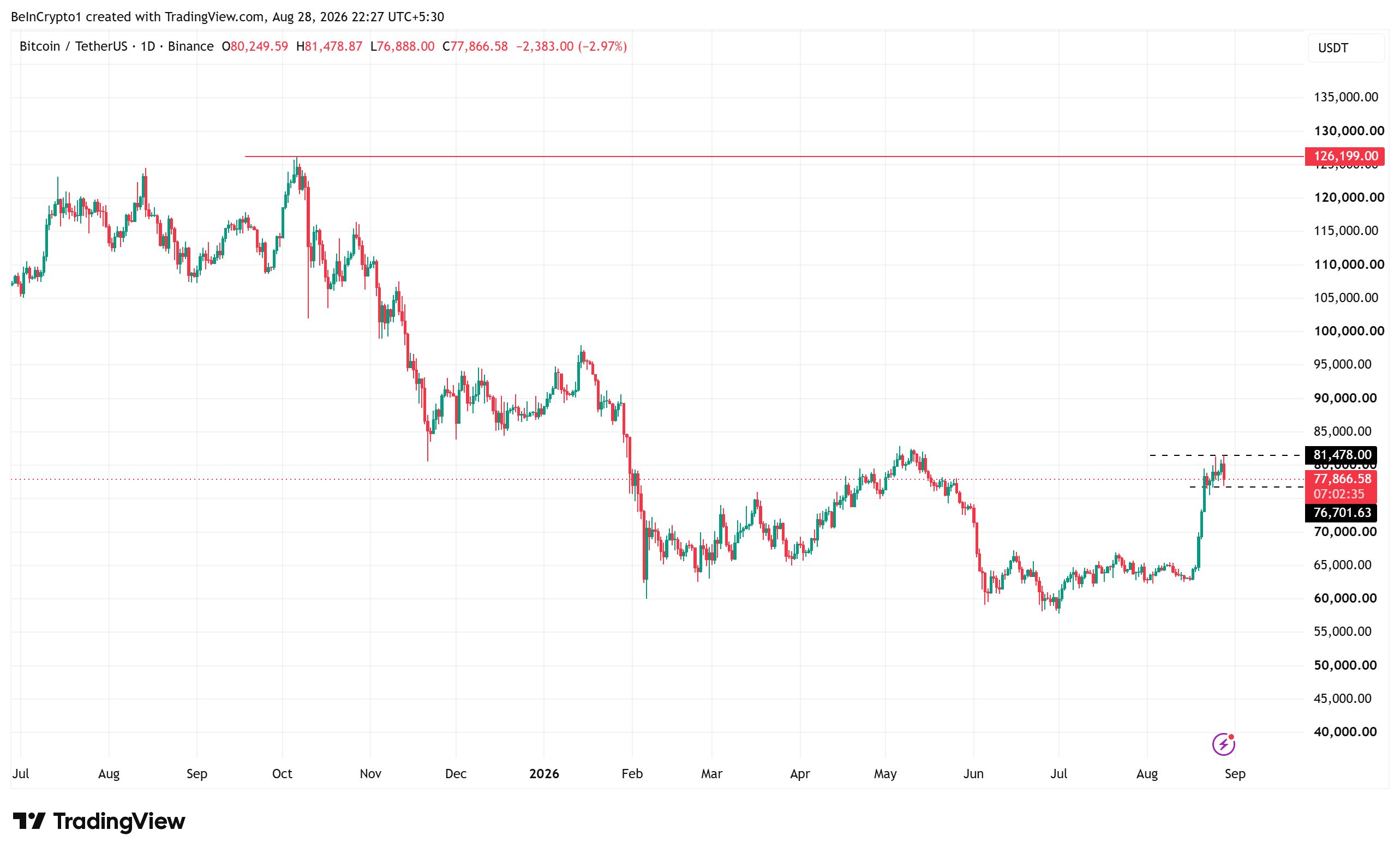 비트코인 가격 변동률. 출처: 트레이딩뷰(TradingView)