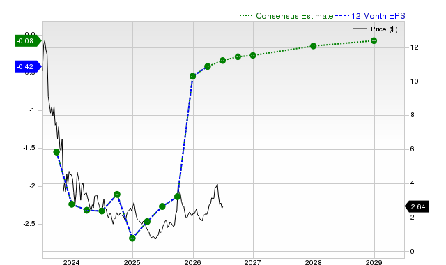 12-month consensus EPS estimate for PLUG