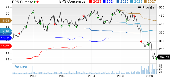FactSet Research Systems Inc. Price, Consensus and EPS Surprise