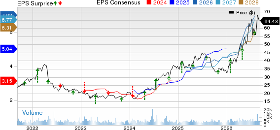 Virtu Financial, Inc. Price, Consensus and EPS Surprise