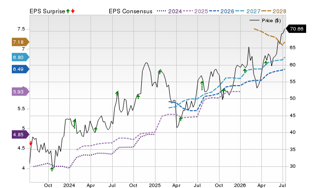 Price, Consensus and EPS Surprise Chart for ZION