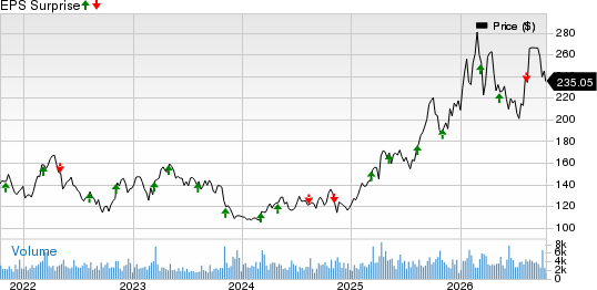 Franco-Nevada Corporation Price and EPS Surprise