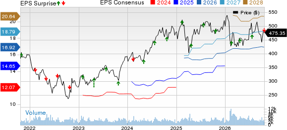 Moody's Corporation Price, Consensus and EPS Surprise