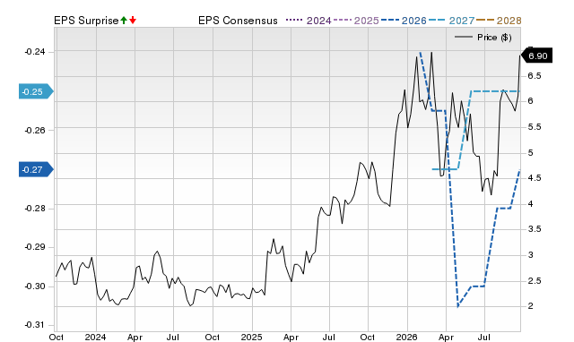 Zacks Price, Consensus and EPS Surprise Chart for DC